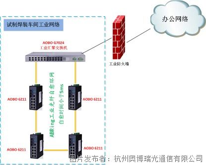 智能工廠自動化 ABring光纖環網網絡通信解決方案